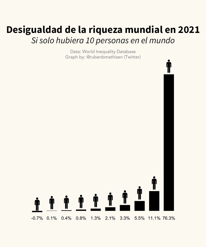 Así se distribuiría la riqueza si solo hubiera 10 personas en la tierra