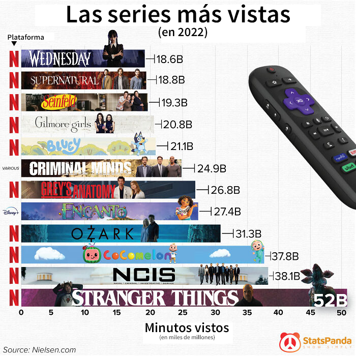  Las series más vistas