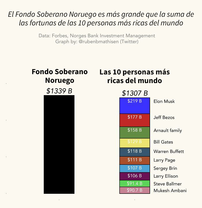 Fondo Soberano Noruego vs. las 10 personas más ricas del mundo