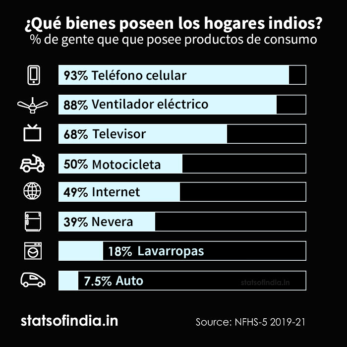  La posesión de bienes de consumo en los hogares de India