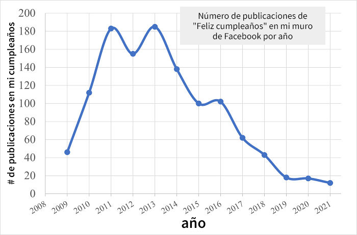 Número de publicaciones de "Feliz cumpleaños" en mi muro de Facebook por año