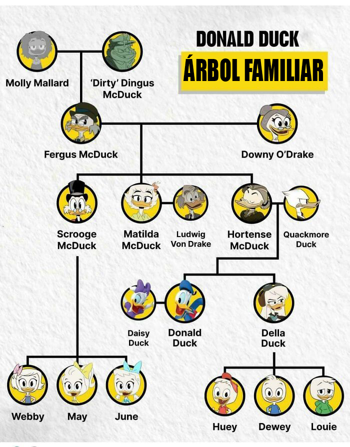 El árbol familiar del pato Donald