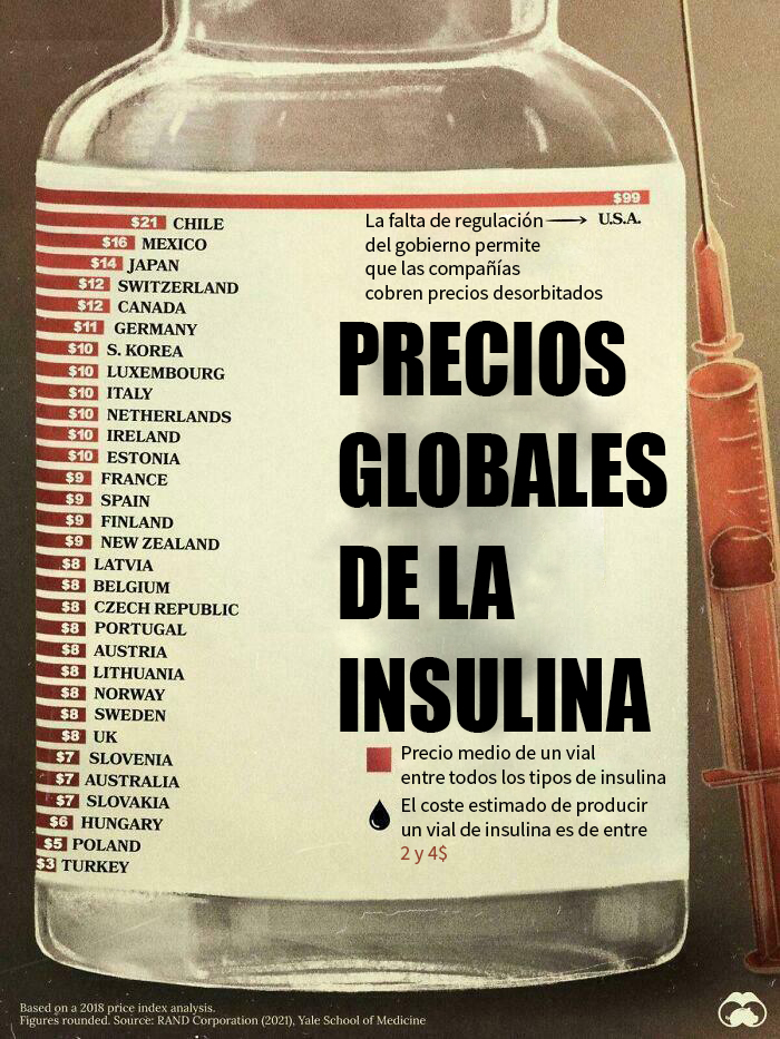 Precio medio de la insulina en distintos países