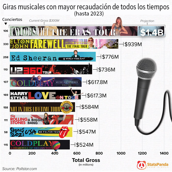 Las giras musicales que más dinero han recaudado hasta 2023