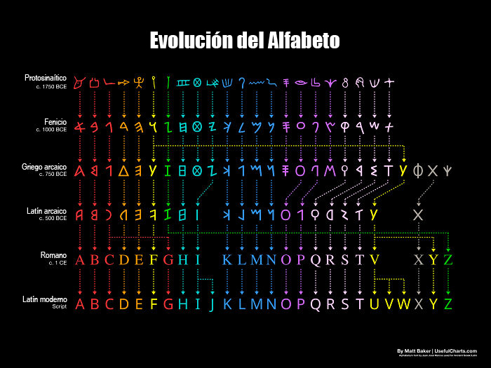 Así evolucionó el alfabeto