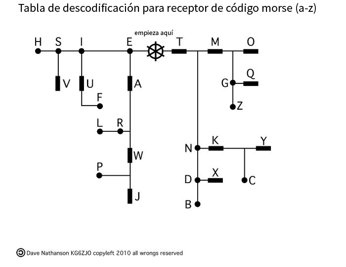 Tabla para ayudar a entender mensajes en código morse