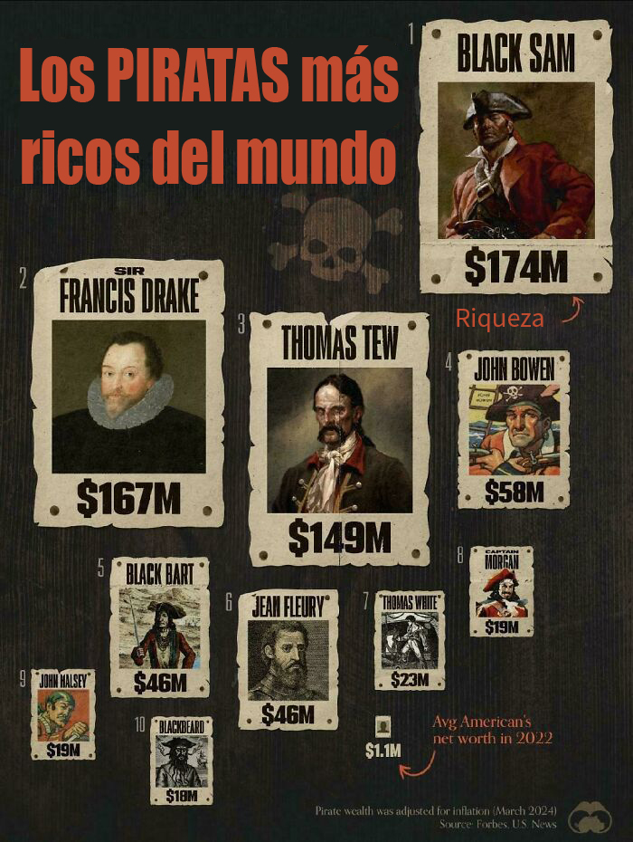 Los piratas más ricos