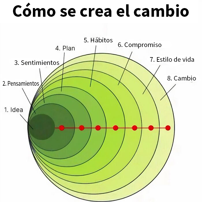 Cómo se crea el cambio